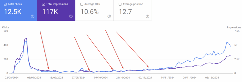 Ahrefs Graph Showing Traffic Growth