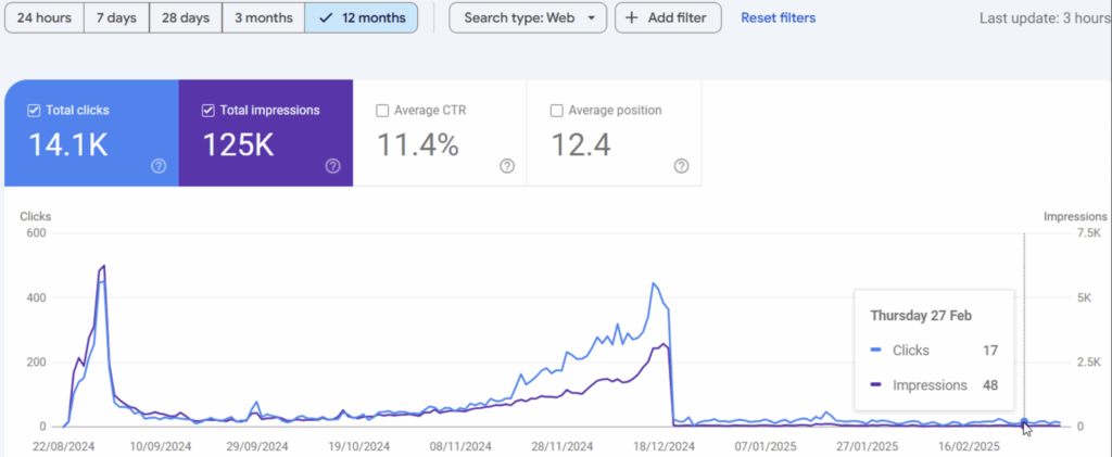 Ahrefs Graph After December 2024 Core Update