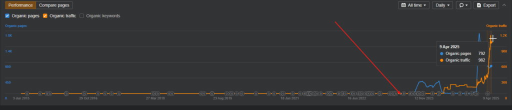 Ahrefs Graph Showing Gradual Climb from 0 to 1.0K Organic Pages Over 12 months