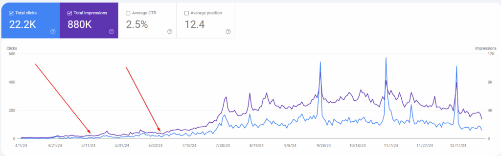 Ahrefs Graph Showing Traffic Growth