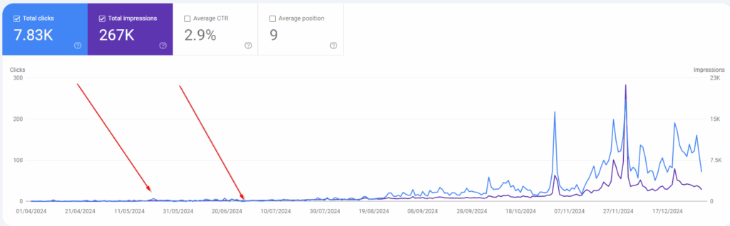 Ahrefs Graphic Showing Traffic Growth