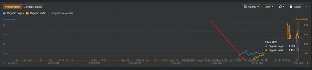 Ahrefs Graph Showing Gradual Climb from 0 to 1.0K Organic Pages Over 12 months
