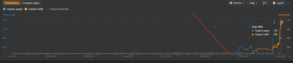 Ahrefs Graph Showing Organic Pages Growth